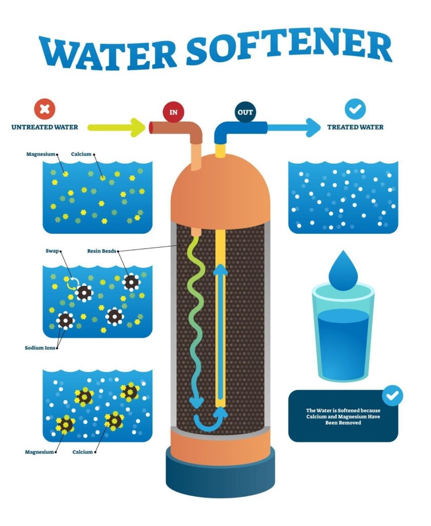 Illustration of a water softener system for water treatment