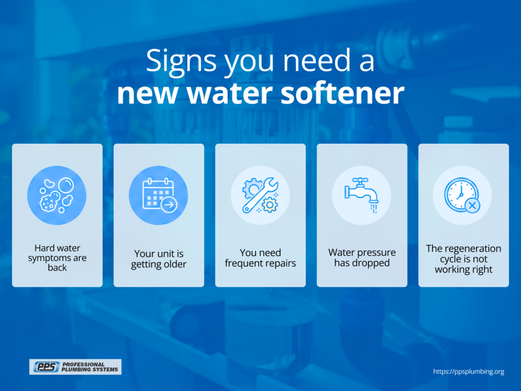 A visual guide showing signs for a new water softener including hard water stains and low pressure